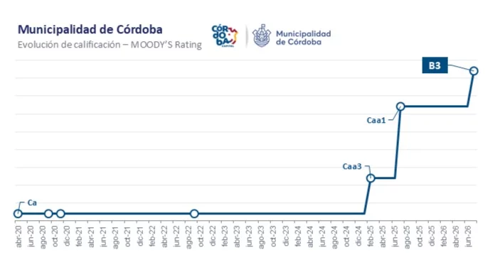 Gráfico que muestra la mejora en la calificación crediticia de Córdoba